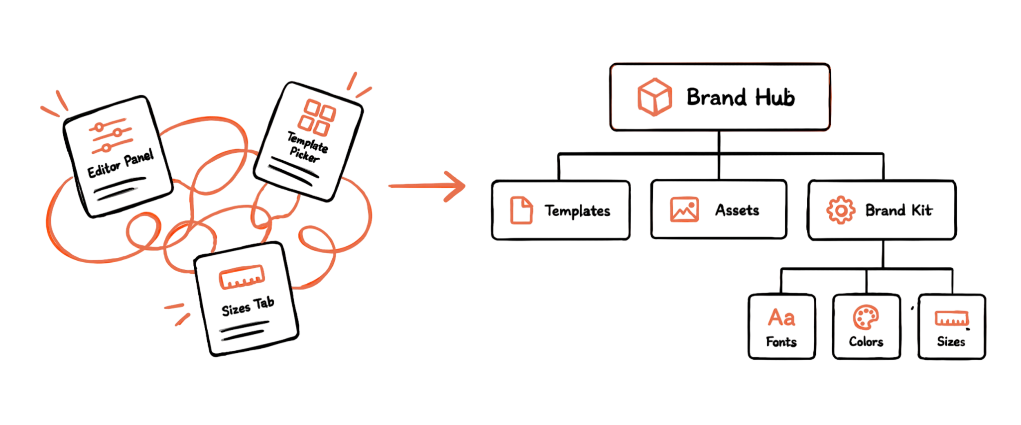A tangle of the editor panel, template picker and sizes tab untangled into one Brand Hub holding Templates, Assets and a Brand Kit of fonts, colors and sizes.