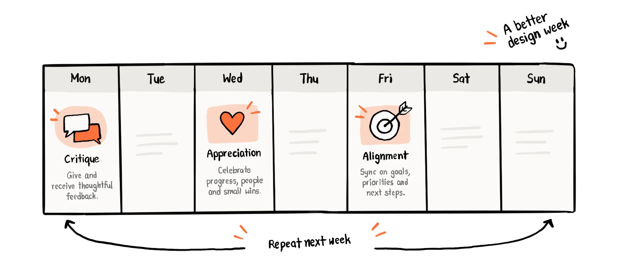 A weekly calendar with critique on Monday, appreciation on Wednesday and alignment on Friday, repeating every week.