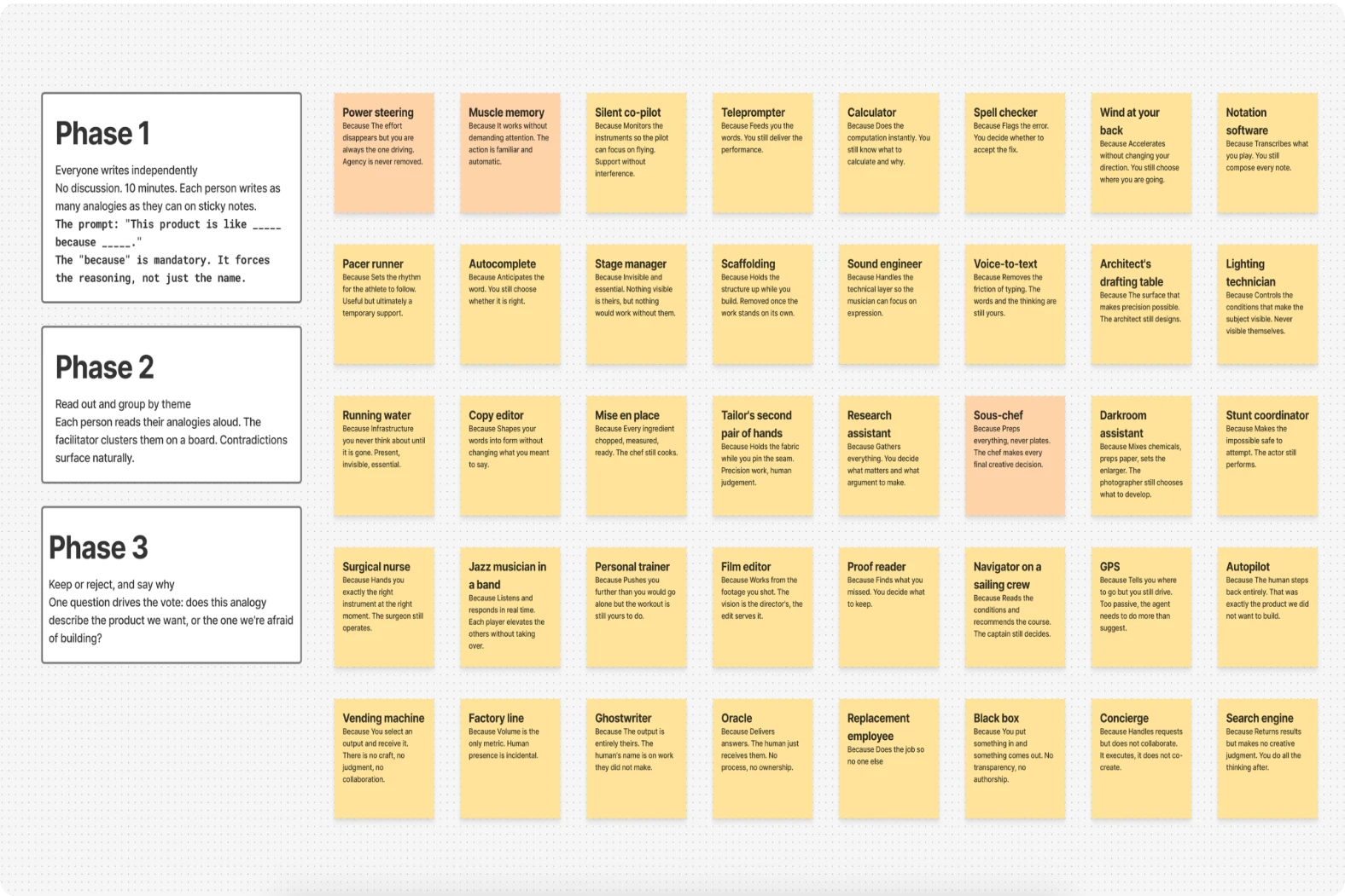 The analogy workshop board. Three phases of instructions and a wall of sticky notes, each naming an analogy such as power steering, muscle memory and sous-chef.