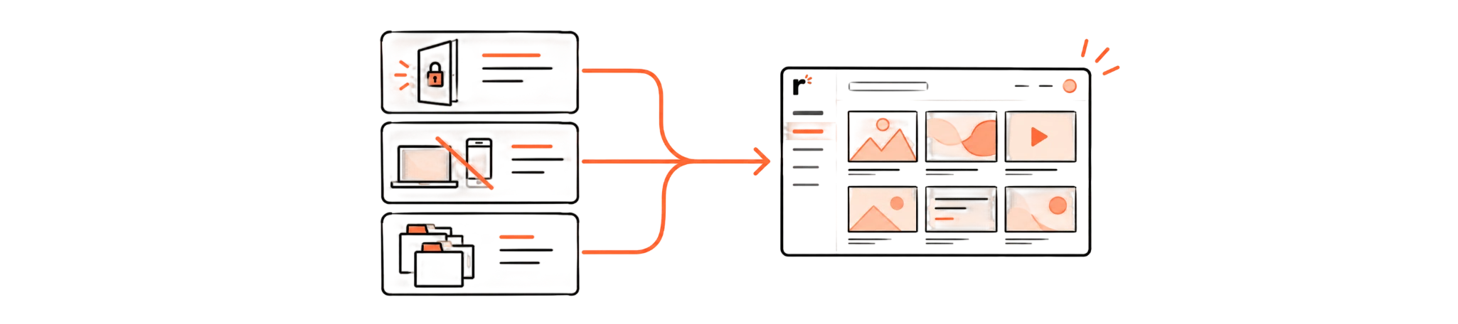 Three separate views, a login, a phone and a folder, all flowing into one shared canvas.