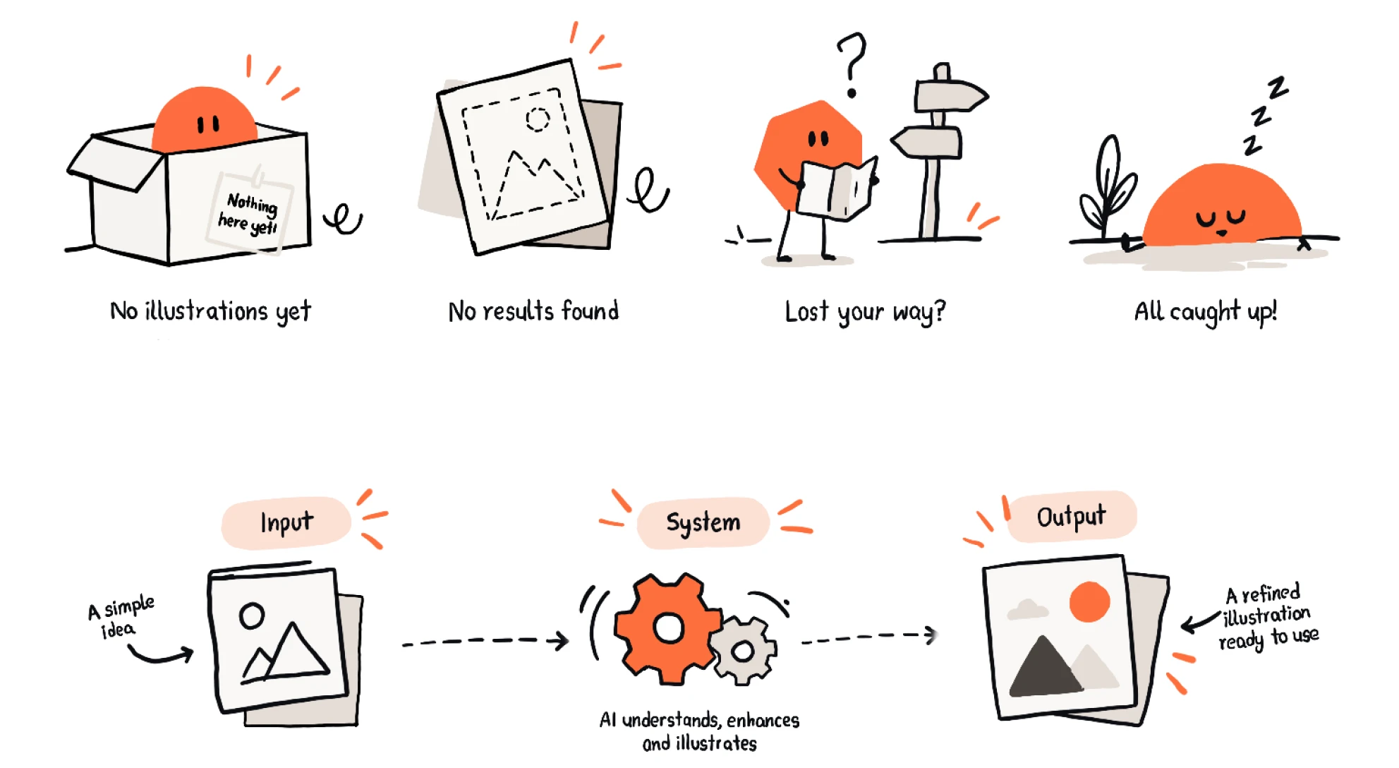 Four empty-state illustrations (no illustrations yet, no results found, lost your way, all caught up) above a flow where a simple idea goes through an AI system and comes out as a refined illustration.
