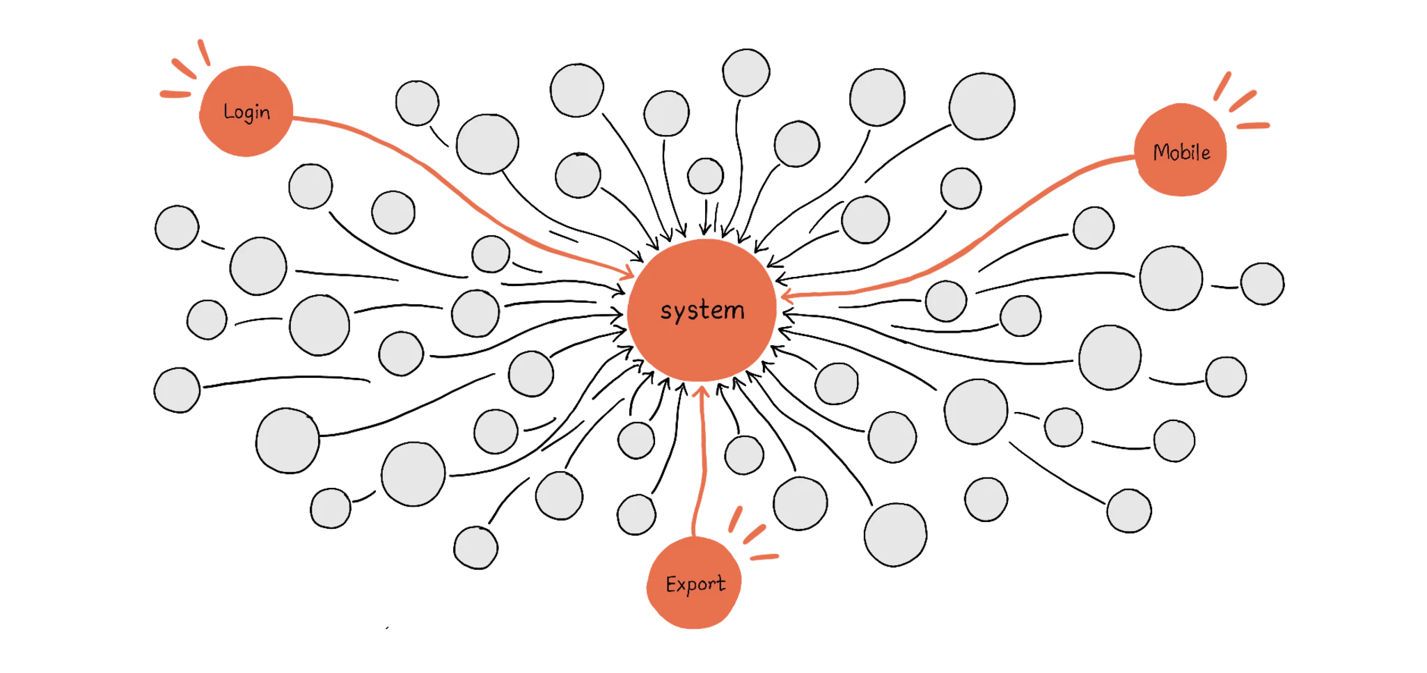 Dozens of small circles all pointing into one called system, with login, mobile and export among them.