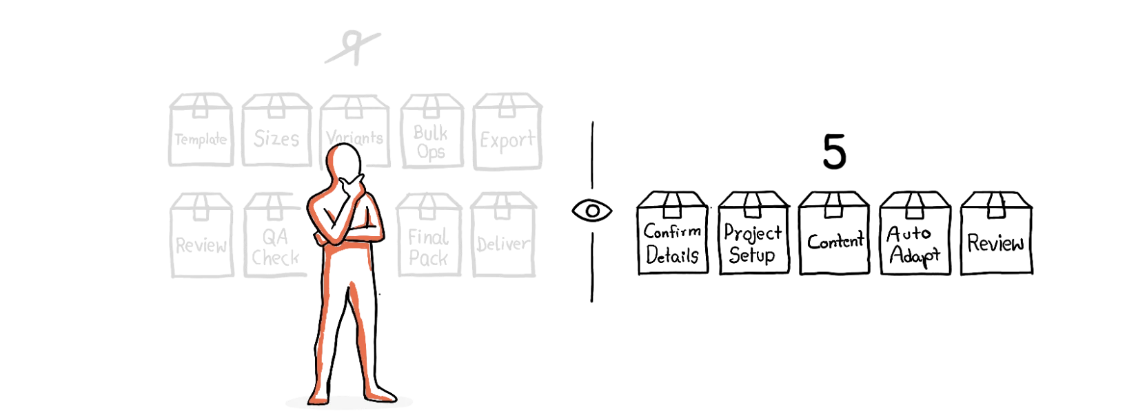 A designer looking at nine faded boxes of busywork, and the five steps that are left for them. Confirm details, project setup, content, auto adapt, review.